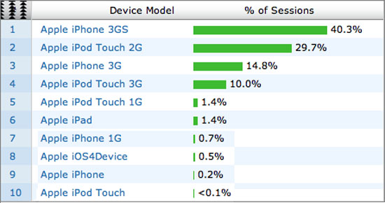 iPhone and iPod device model breakdown